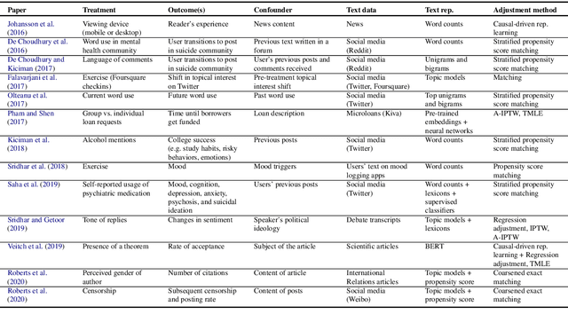 Figure 2 for Text and Causal Inference: A Review of Using Text to Remove Confounding from Causal Estimates