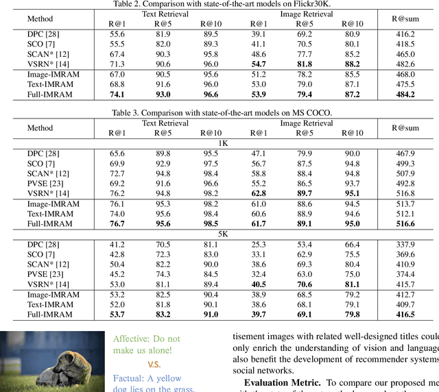 Figure 3 for IMRAM: Iterative Matching with Recurrent Attention Memory for Cross-Modal Image-Text Retrieval