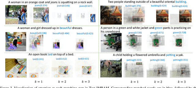 Figure 4 for IMRAM: Iterative Matching with Recurrent Attention Memory for Cross-Modal Image-Text Retrieval