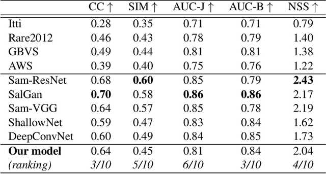 Figure 2 for Deep Saliency Models : The Quest For The Loss Function