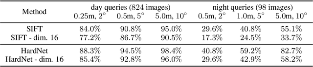 Figure 4 for Privacy-Preserving Visual Feature Descriptors through Adversarial Affine Subspace Embedding