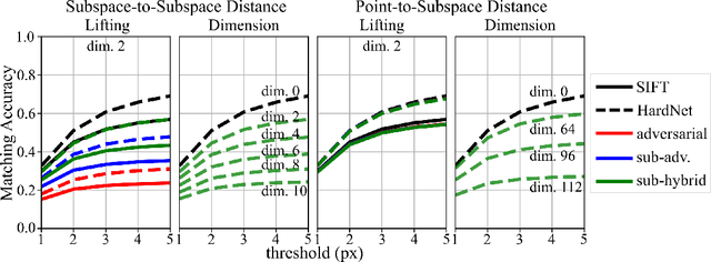 Figure 1 for Privacy-Preserving Visual Feature Descriptors through Adversarial Affine Subspace Embedding