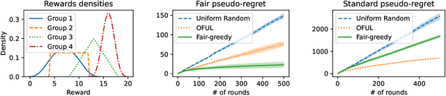 Figure 1 for Group Meritocratic Fairness in Linear Contextual Bandits