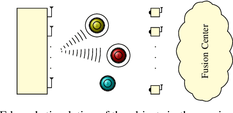 Figure 1 for Contact-less Material Probing with Distributed Sensors: Joint Sensing and Communication Optimization