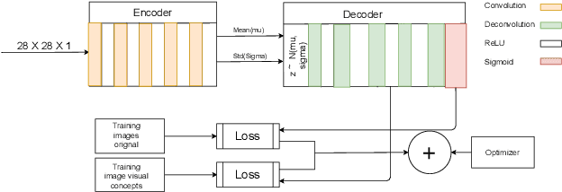 Figure 1 for Towards Learning a Vocabulary of Visual Concepts and Operators using Deep Neural Networks
