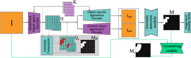 Figure 2 for DSR -- A dual subspace re-projection network for surface anomaly detection