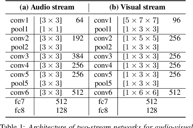 Figure 1 for Seeing voices and hearing voices: learning discriminative embeddings using cross-modal self-supervision