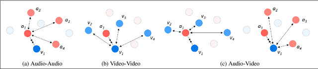 Figure 2 for Seeing voices and hearing voices: learning discriminative embeddings using cross-modal self-supervision