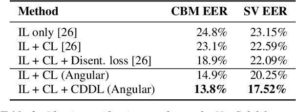 Figure 3 for Seeing voices and hearing voices: learning discriminative embeddings using cross-modal self-supervision