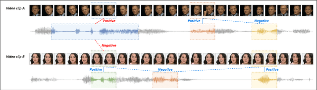 Figure 4 for Seeing voices and hearing voices: learning discriminative embeddings using cross-modal self-supervision