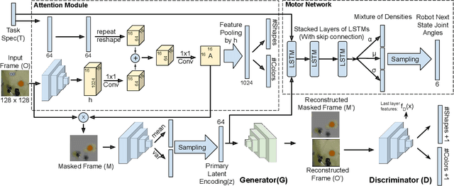 Figure 3 for Accept Synthetic Objects as Real: End-to-End Training of Attentive Deep Visuomotor Policies for Manipulation in Clutter