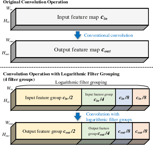 Figure 1 for Convolution with Logarithmic Filter Groups for Efficient Shallow CNN