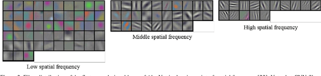 Figure 3 for Convolution with Logarithmic Filter Groups for Efficient Shallow CNN