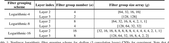 Figure 2 for Convolution with Logarithmic Filter Groups for Efficient Shallow CNN