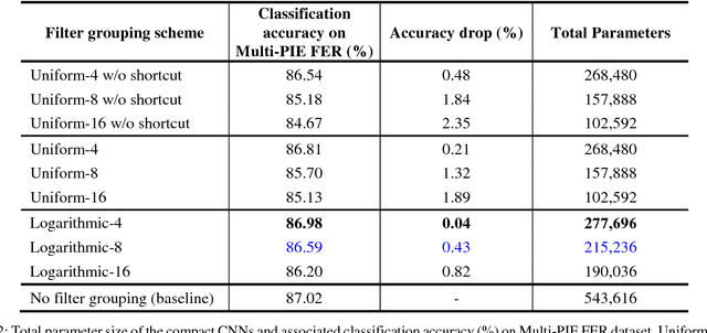 Figure 4 for Convolution with Logarithmic Filter Groups for Efficient Shallow CNN