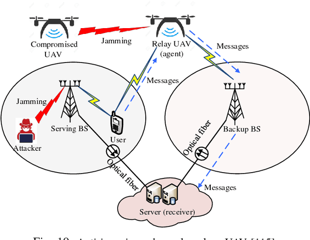 Figure 2 for Applications of Deep Reinforcement Learning in Communications and Networking: A Survey