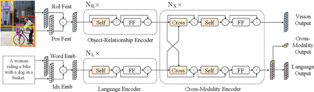Figure 1 for LXMERT: Learning Cross-Modality Encoder Representations from Transformers