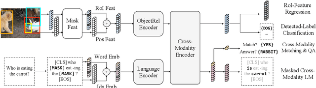 Figure 3 for LXMERT: Learning Cross-Modality Encoder Representations from Transformers