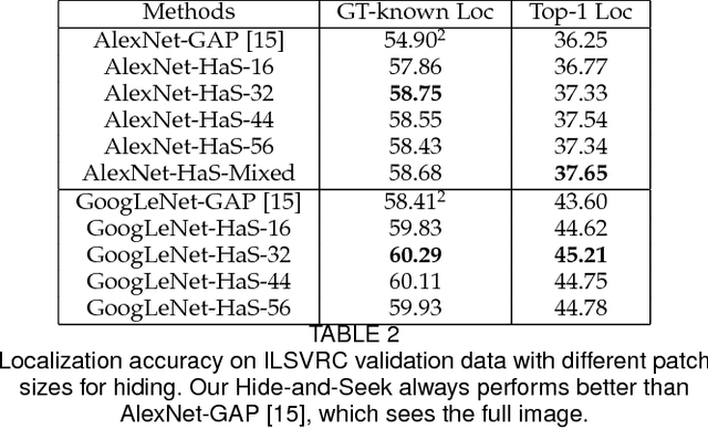 Figure 4 for Hide-and-Seek: A Data Augmentation Technique for Weakly-Supervised Localization and Beyond