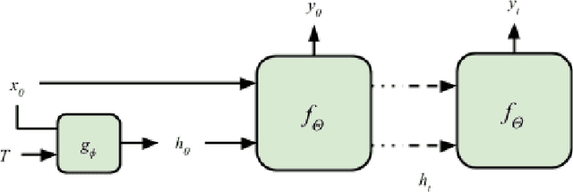 Figure 3 for Contextual Recurrent Neural Networks