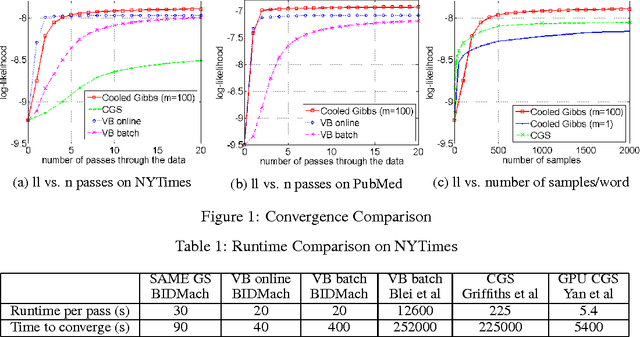 Figure 1 for SAME but Different: Fast and High-Quality Gibbs Parameter Estimation