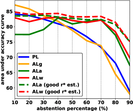 Figure 3 for Bayesian Pool-based Active Learning With Abstention Feedbacks