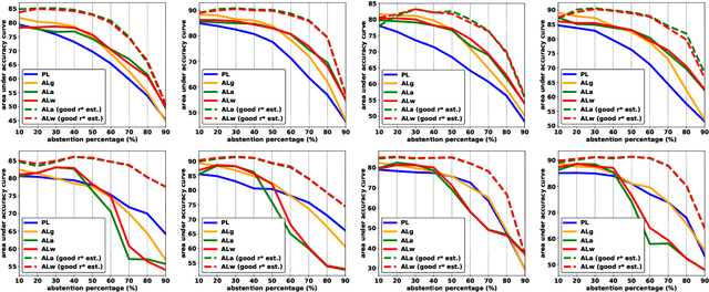 Figure 4 for Bayesian Pool-based Active Learning With Abstention Feedbacks
