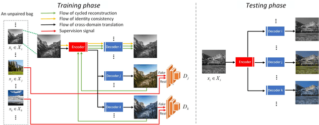 Figure 2 for An Efficient Multi-Domain Framework for Image-to-Image Translation