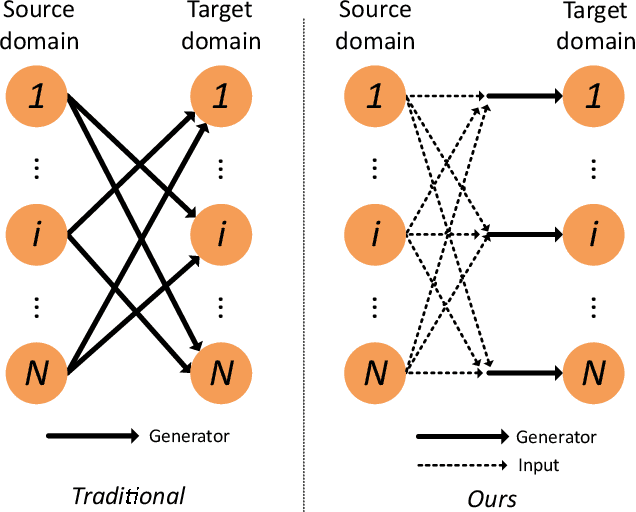 Figure 4 for An Efficient Multi-Domain Framework for Image-to-Image Translation