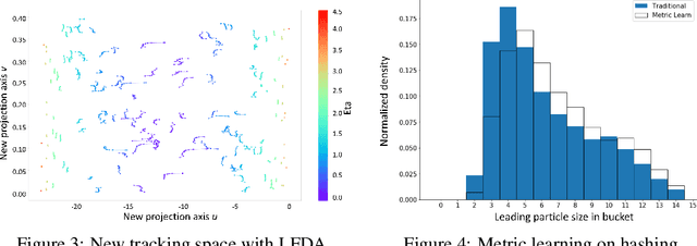 Figure 2 for Hashing and metric learning for charged particle tracking