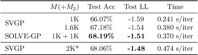 Figure 2 for Sparse Orthogonal Variational Inference for Gaussian Processes