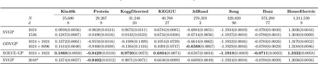 Figure 4 for Sparse Orthogonal Variational Inference for Gaussian Processes