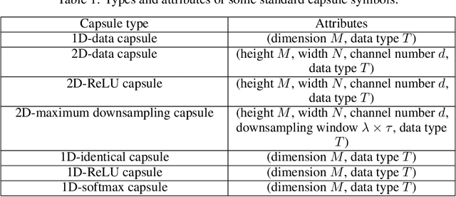 Figure 2 for A Capsule-unified Framework of Deep Neural Networks for Graphical Programming