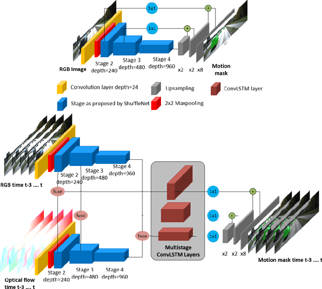 Figure 1 for RST-MODNet: Real-time Spatio-temporal Moving Object Detection for Autonomous Driving