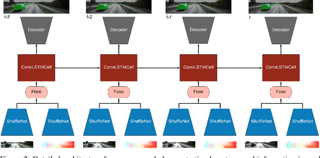 Figure 3 for RST-MODNet: Real-time Spatio-temporal Moving Object Detection for Autonomous Driving