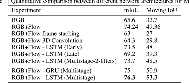Figure 2 for RST-MODNet: Real-time Spatio-temporal Moving Object Detection for Autonomous Driving