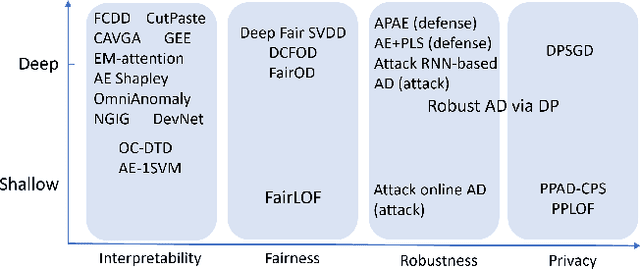 Figure 2 for Trustworthy Anomaly Detection: A Survey