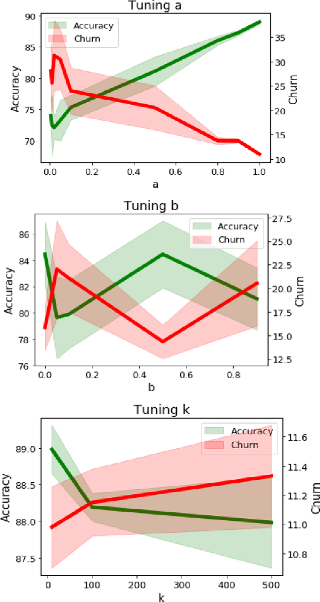 Figure 3 for Locally Adaptive Label Smoothing for Predictive Churn