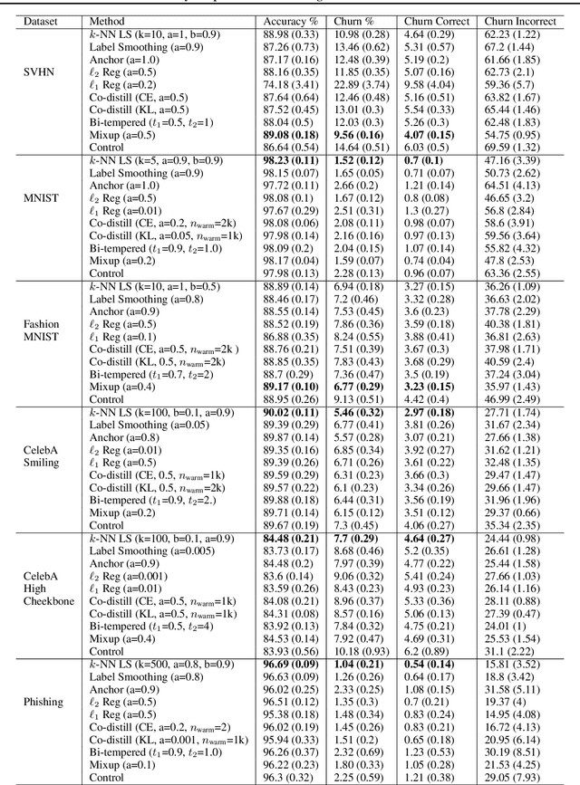 Figure 2 for Locally Adaptive Label Smoothing for Predictive Churn