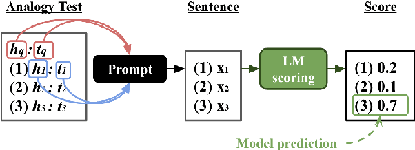 Figure 2 for BERT is to NLP what AlexNet is to CV: Can Pre-Trained Language Models Identify Analogies?