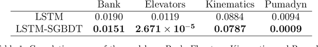 Figure 2 for A Hybrid Framework for Sequential Data Prediction with End-to-End Optimization