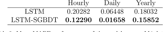 Figure 4 for A Hybrid Framework for Sequential Data Prediction with End-to-End Optimization