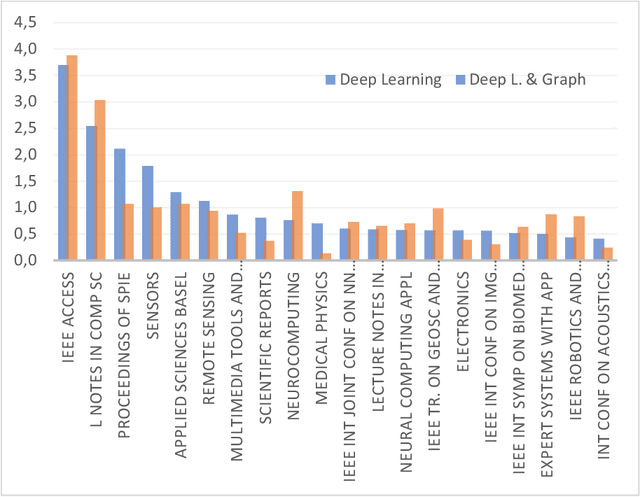 Figure 2 for Scientific Impact of Graph-Based Approaches in Deep Learning Studies -- A Bibliometric Comparison