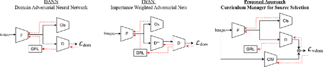 Figure 3 for Curriculum Manager for Source Selection in Multi-Source Domain Adaptation