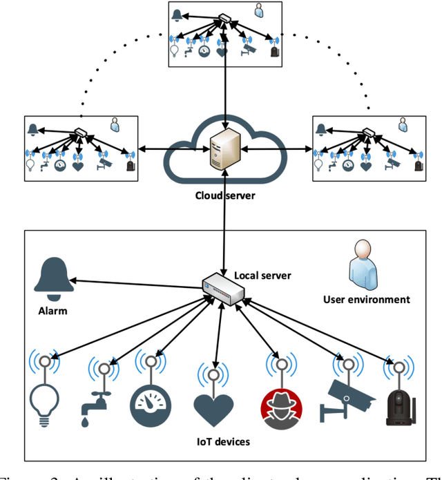 Figure 3 for Budgeted Online Selection of Candidate IoT Clients to Participate in Federated Learning