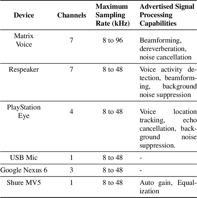 Figure 1 for Libri-Adapt: A New Speech Dataset for Unsupervised Domain Adaptation