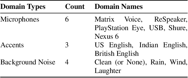 Figure 3 for Libri-Adapt: A New Speech Dataset for Unsupervised Domain Adaptation
