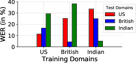 Figure 2 for Libri-Adapt: A New Speech Dataset for Unsupervised Domain Adaptation
