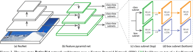 Figure 3 for Focal Loss for Dense Object Detection