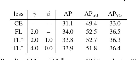 Figure 4 for Focal Loss for Dense Object Detection